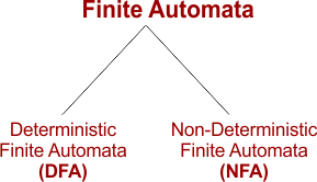 Types Of Finite Automata