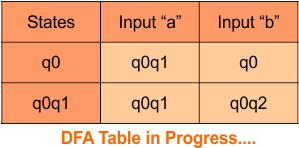 nfa to dfa Conversion , Step 3.2 DFA Table in Progress....