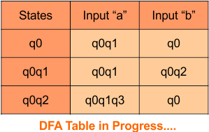 nfa to dfa Conversion , Step 3.3 DFA Table in Progress....