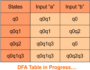 nfa to dfa Conversion , Step 3.4 DFA Table in Progress....