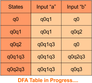 nfa to dfa Conversion , Step 3.5 DFA Table in Progress....