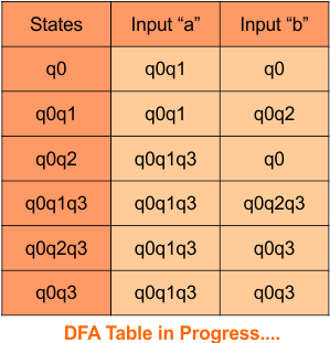 nfa to dfa Conversion , Step 3.6 DFA Table in Progress....