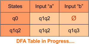 nfa to dfa Convert , Step 3.2 DFA Table in Progress....