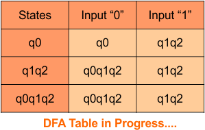 nfa to dfa Convert , Step 3.3 DFA Table in Progress...