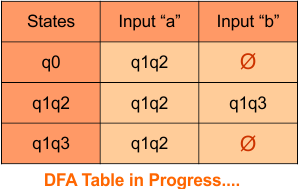 nfa to dfa Convert , Step 3.3 DFA Table in Progress....