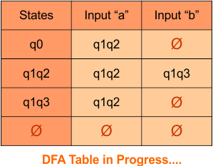 nfa to dfa Convert , Step 3.4 DFA Table in Progress....