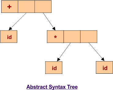 Abstract Syntax Tree