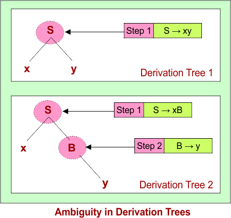 Ambiguity in Derivation Trees