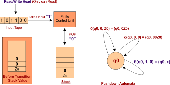 Case 2 Pushdown Automata (PDA) Transition Function Step 01