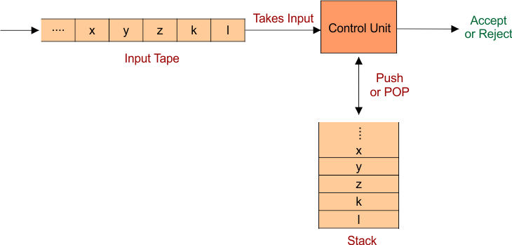 Components of Pushdown Automata