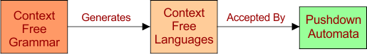 Context free Grammar in Automata