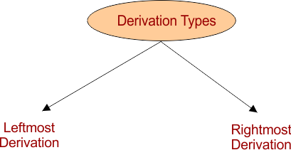Derivation in Automata - types of Derivation