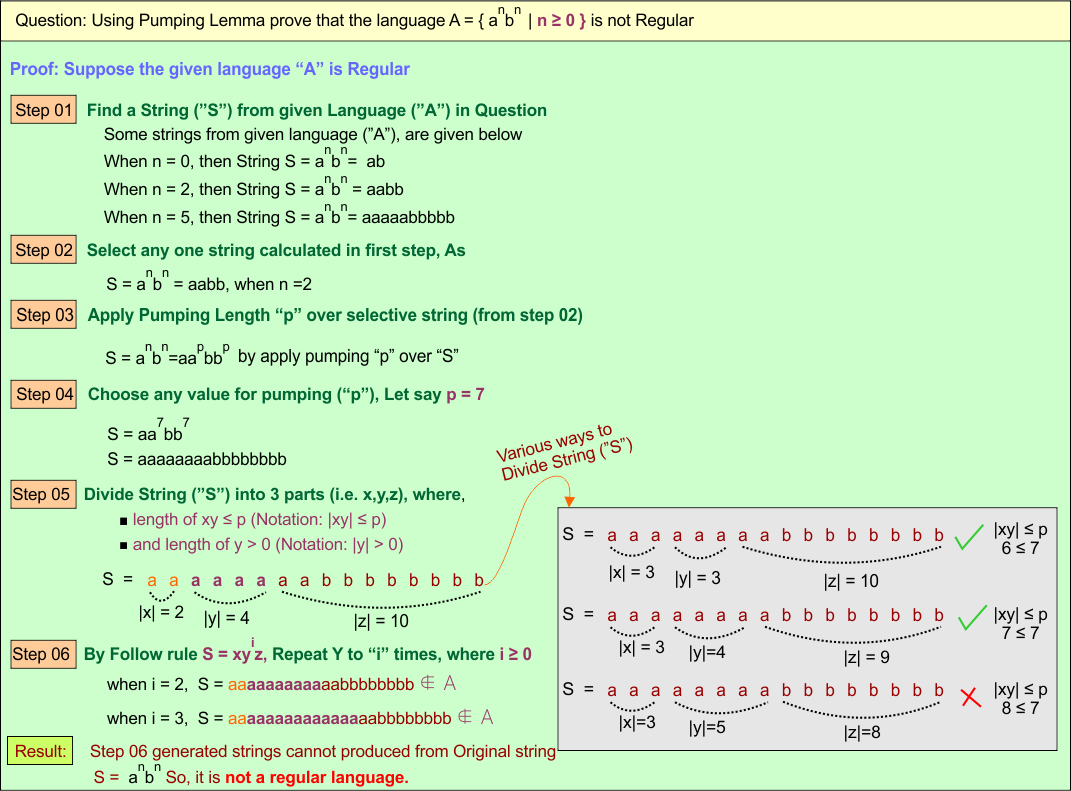 Example 02 Pumping Lemma for Regular Languages