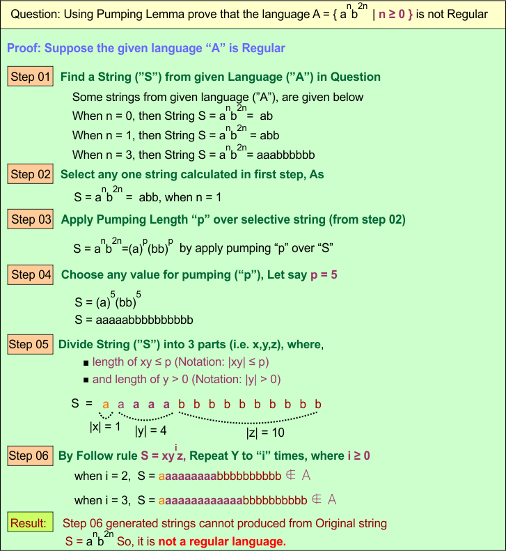 Example 03 Pumping Lemma for Regular Languages
