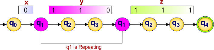 Input string “w” = 0110111, apply pumping lemma
