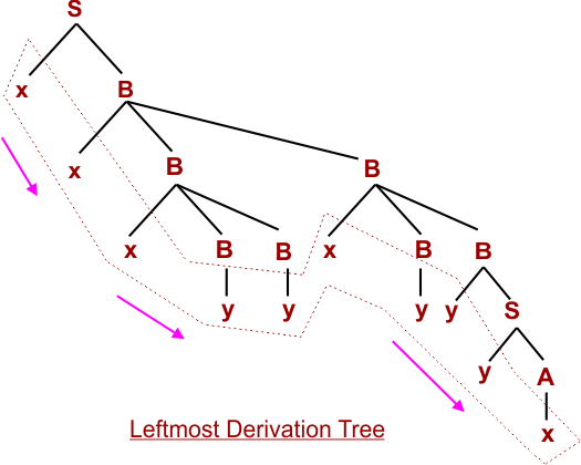 Leftmost Derivation Step 10