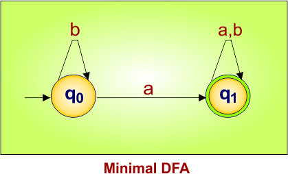 Minimal DFA Example 1