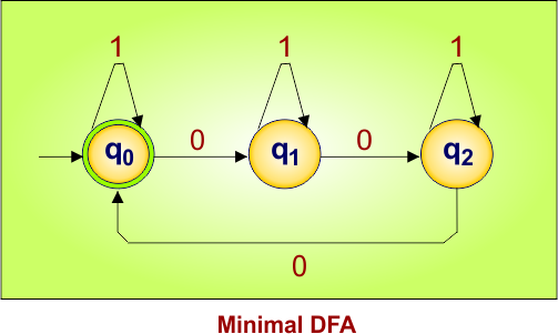 Minimal DFA Example 2