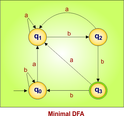 Minimal DFA Example 3