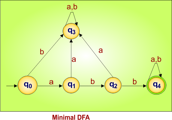 Minimal DFA Example 4