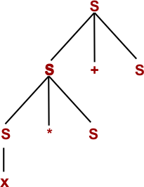 Parse Tree step 03