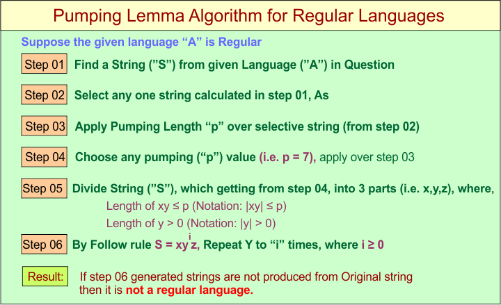Pumping Lemma Algorithm for Regular Languages