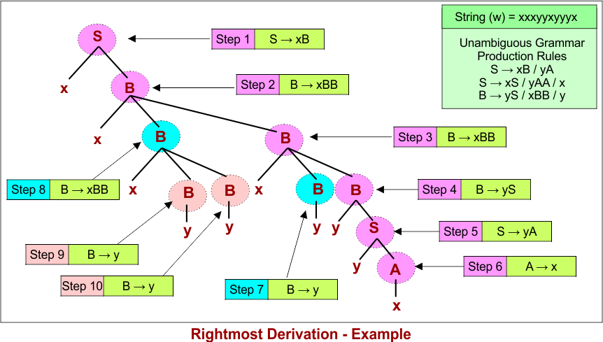 Rightmost Derivation Tree - Example