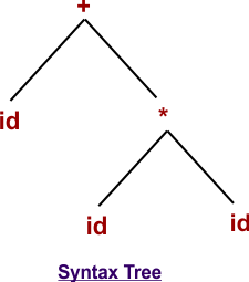 Syntax Tree in Automata