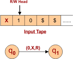 Example of Turing Machine - Step 1
