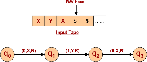 Example of Turing Machine- Step 03