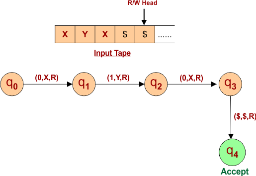 Example of Turing Machine - Step 04