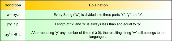 pumping lemma for regular languages- Conditions