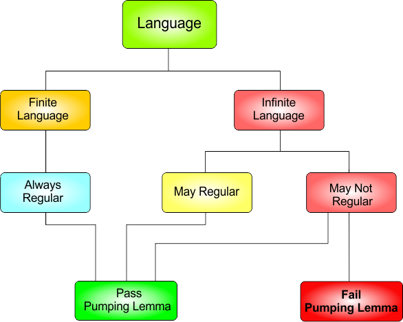 pumping lemma for regular languages - Language to Regularity structure key concept.