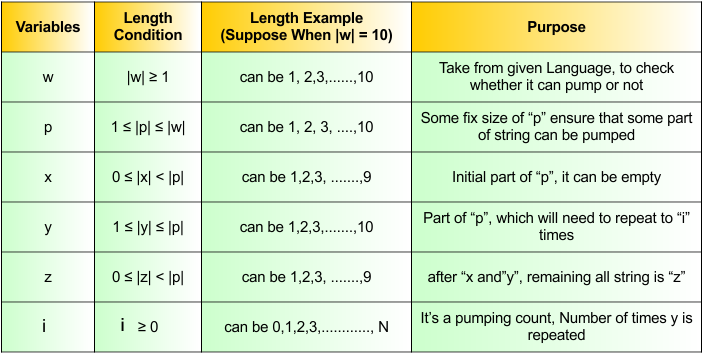 pumping lemma for regular languages - Variables