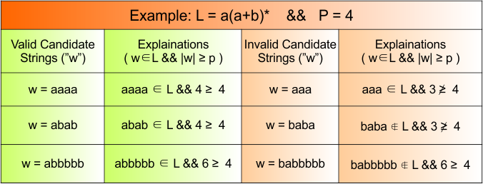 pumping lemma for regular languages - candidate strings