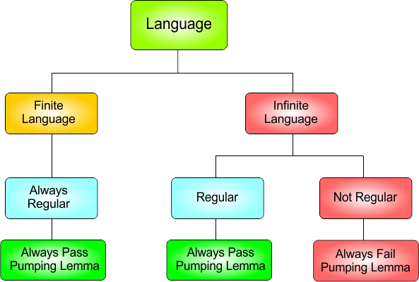 pumping lemma for regular languages - structure key concept.