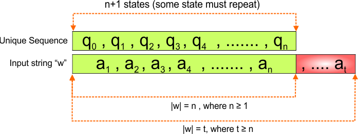 pumping lemma relation with DFA point 3.