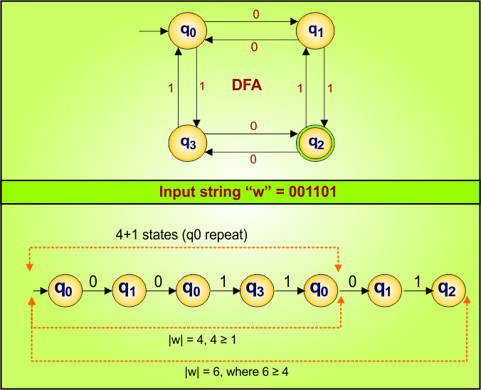 pumping lemma relation with DFA point 3. example