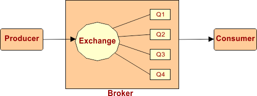 Advanced Message Queuing (AMQP) Protocol