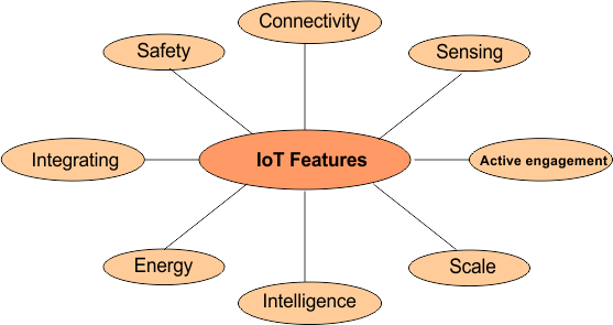 Features Of IoT