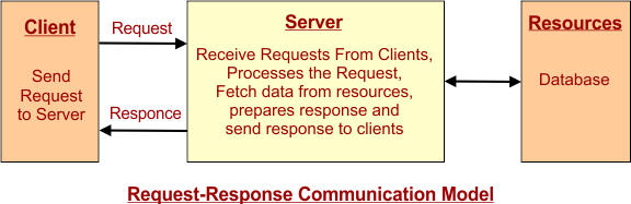 IoT Request-Response Model