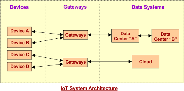 IoT System Architecture- Types of IoT Connections