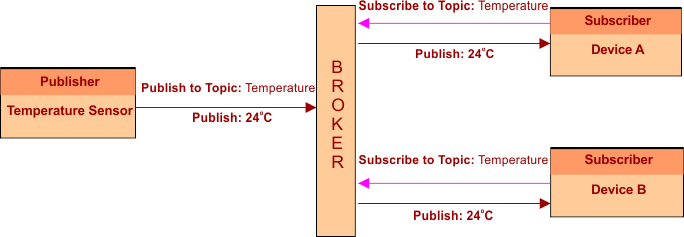 Message Queue Telemetry Transport (MQTT) -IoT Protocol