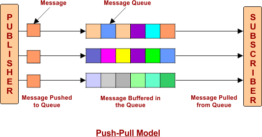 Push-Pull Model