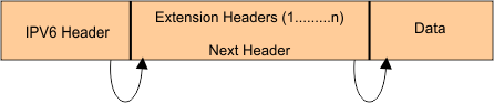 All components of IPV6 Header