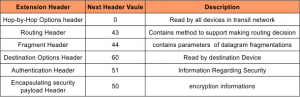 IPV6 Header Format » CS Taleem