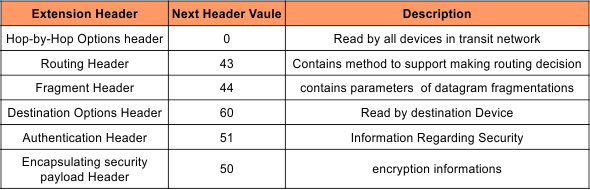 Extension Headers in IPV6 Header