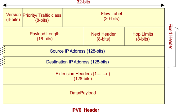 IPV6 Header Format » CS Taleem