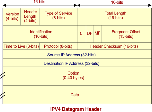 IPv4 Datagram Header