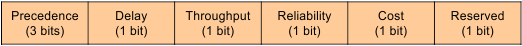 Type of Service in IPv4 datagram Header